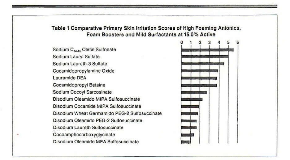 Comparative primary skin irritation scores of high foaming anionics